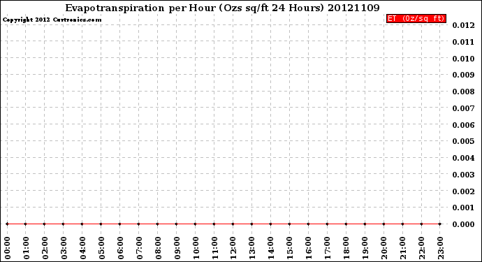 Milwaukee Weather Evapotranspiration<br>per Hour<br>(Ozs sq/ft 24 Hours)