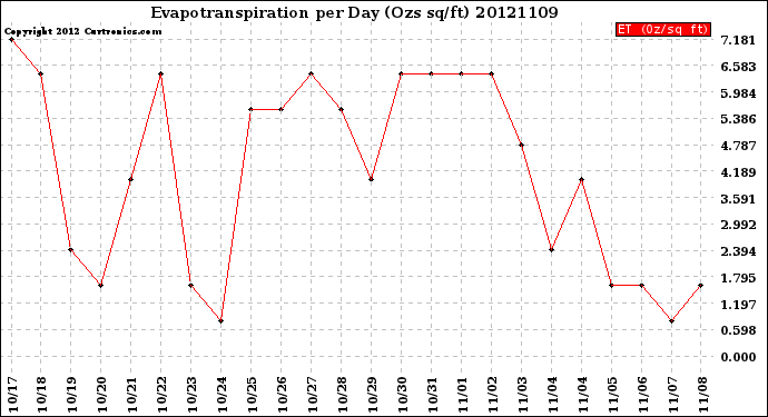 Milwaukee Weather Evapotranspiration<br>per Day (Ozs sq/ft)