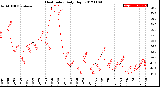 Milwaukee Weather Heat Index<br>Daily High