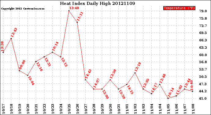 Milwaukee Weather Heat Index<br>Daily High