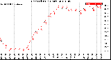 Milwaukee Weather Heat Index<br>(24 Hours)