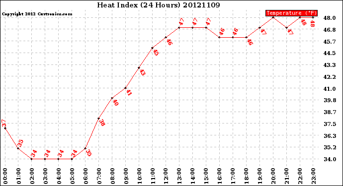 Milwaukee Weather Heat Index<br>(24 Hours)