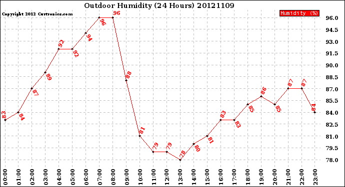 Milwaukee Weather Outdoor Humidity<br>(24 Hours)