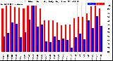 Milwaukee Weather Outdoor Humidity<br>Daily High/Low