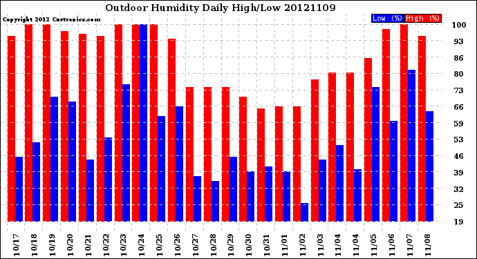 Milwaukee Weather Outdoor Humidity<br>Daily High/Low