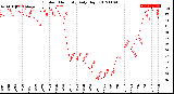 Milwaukee Weather Outdoor Humidity<br>Daily High