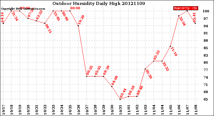 Milwaukee Weather Outdoor Humidity<br>Daily High