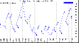 Milwaukee Weather Outdoor Humidity<br>Daily Low