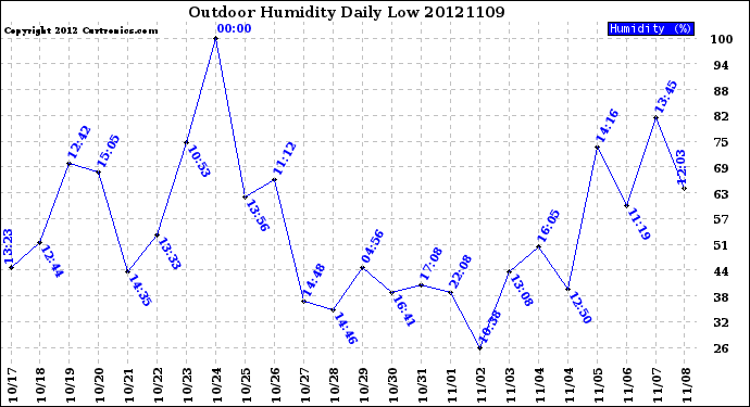 Milwaukee Weather Outdoor Humidity<br>Daily Low