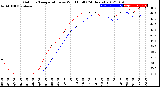 Milwaukee Weather Outdoor Temperature<br>vs Wind Chill<br>(24 Hours)