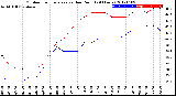 Milwaukee Weather Outdoor Temperature<br>vs Dew Point<br>(24 Hours)