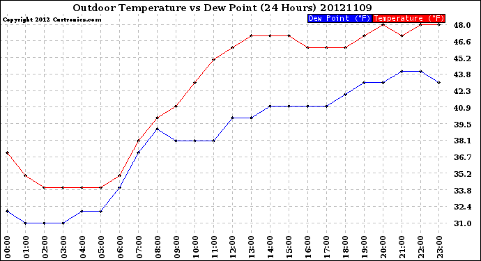 Milwaukee Weather Outdoor Temperature<br>vs Dew Point<br>(24 Hours)