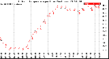 Milwaukee Weather Outdoor Temperature<br>per Hour<br>(24 Hours)