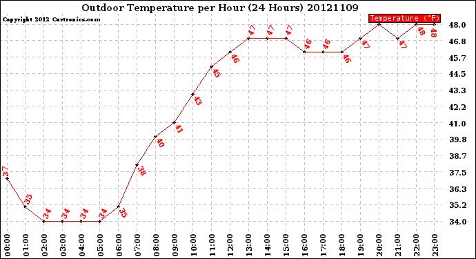 Milwaukee Weather Outdoor Temperature<br>per Hour<br>(24 Hours)