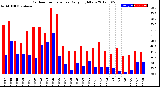 Milwaukee Weather Outdoor Temperature<br>Daily High/Low