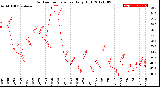 Milwaukee Weather Outdoor Temperature<br>Daily High