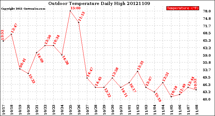 Milwaukee Weather Outdoor Temperature<br>Daily High