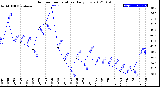 Milwaukee Weather Outdoor Temperature<br>Daily Low