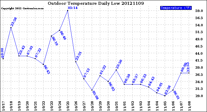 Milwaukee Weather Outdoor Temperature<br>Daily Low