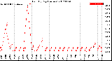 Milwaukee Weather Rain<br>By Day<br>(Inches)