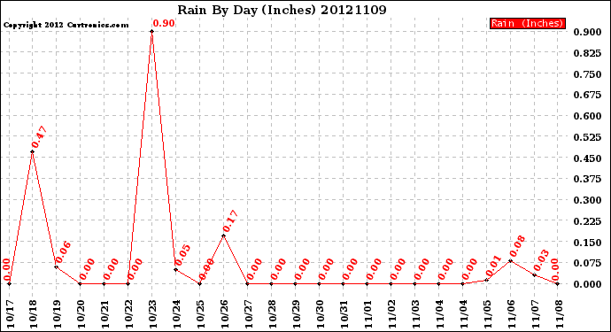 Milwaukee Weather Rain<br>By Day<br>(Inches)