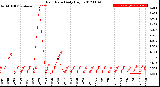 Milwaukee Weather Rain Rate<br>Daily High