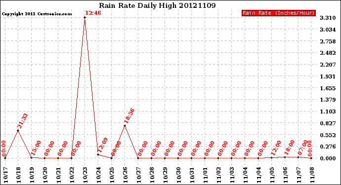 Milwaukee Weather Rain Rate<br>Daily High