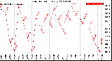 Milwaukee Weather Solar Radiation<br>Daily