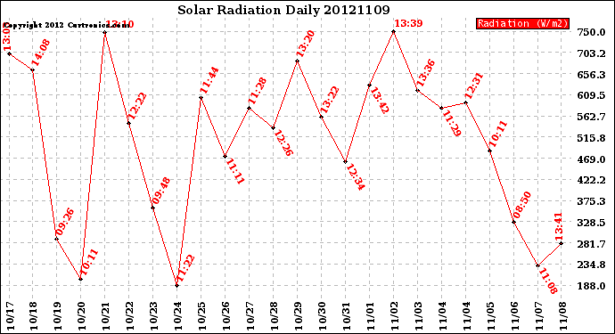 Milwaukee Weather Solar Radiation<br>Daily