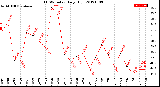 Milwaukee Weather THSW Index<br>Daily High