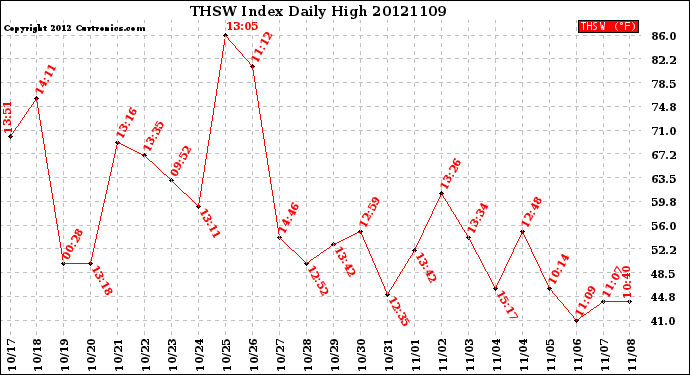 Milwaukee Weather THSW Index<br>Daily High