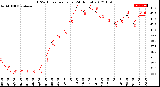 Milwaukee Weather THSW Index<br>per Hour<br>(24 Hours)