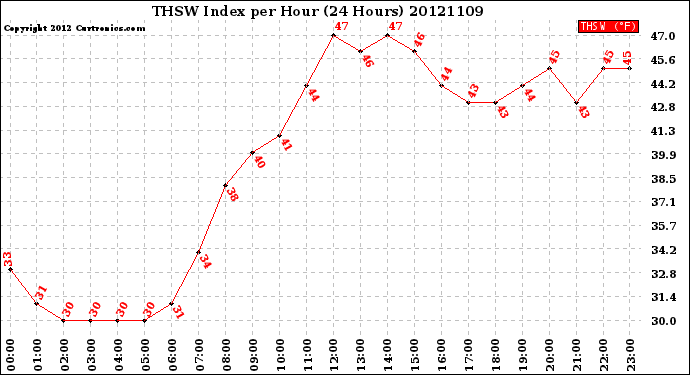 Milwaukee Weather THSW Index<br>per Hour<br>(24 Hours)