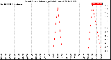 Milwaukee Weather Wind Speed<br>Average<br>(24 Hours)