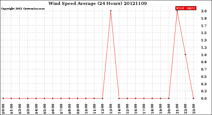 Milwaukee Weather Wind Speed<br>Average<br>(24 Hours)