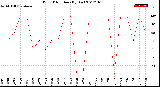 Milwaukee Weather Wind Direction<br>(By Day)