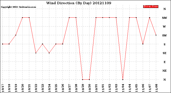 Milwaukee Weather Wind Direction<br>(By Day)