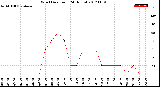 Milwaukee Weather Wind Direction<br>(24 Hours)