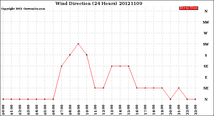 Milwaukee Weather Wind Direction<br>(24 Hours)