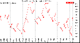 Milwaukee Weather Wind Speed<br>Daily High