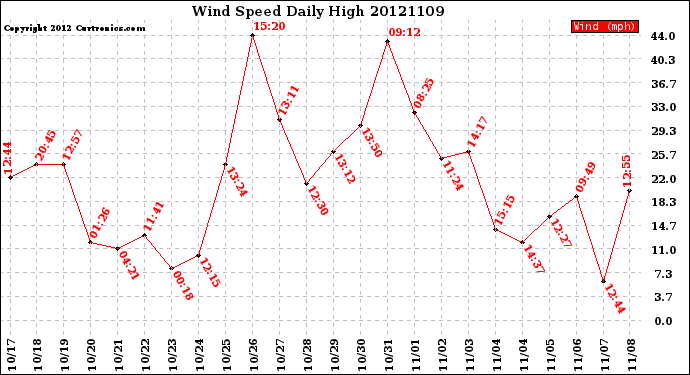 Milwaukee Weather Wind Speed<br>Daily High