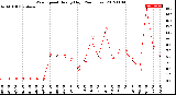 Milwaukee Weather Wind Speed<br>Hourly High<br>(24 Hours)