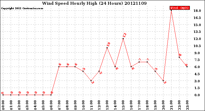 Milwaukee Weather Wind Speed<br>Hourly High<br>(24 Hours)