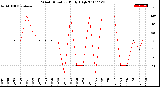 Milwaukee Weather Wind Direction<br>Daily High