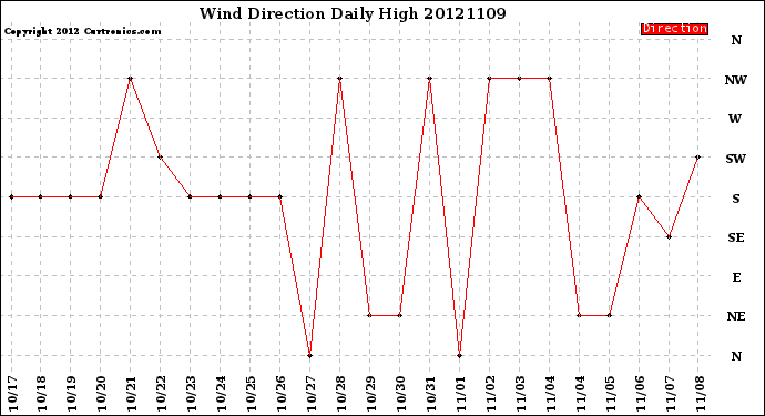 Milwaukee Weather Wind Direction<br>Daily High