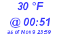 Milwaukee Weather Dewpoint High Low Today