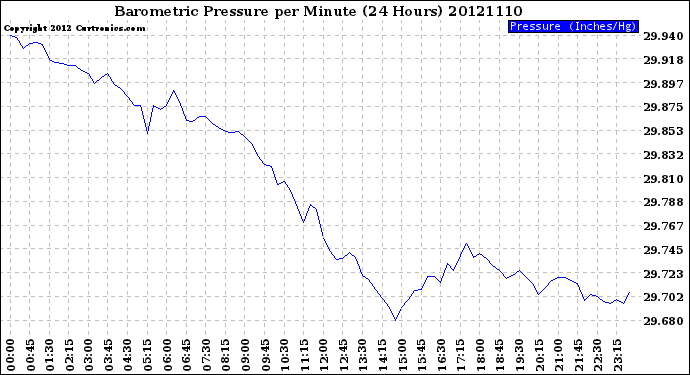 Milwaukee Weather Barometric Pressure<br>per Minute<br>(24 Hours)