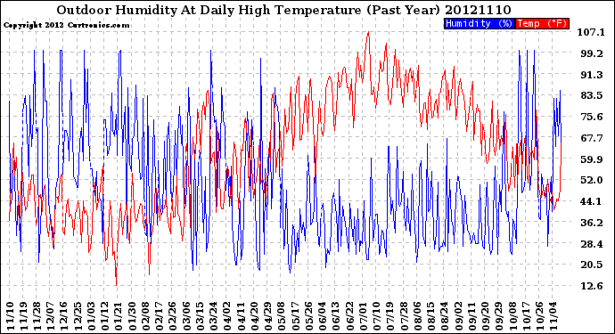 Milwaukee Weather Outdoor Humidity<br>At Daily High<br>Temperature<br>(Past Year)