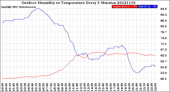 Milwaukee Weather Outdoor Humidity<br>vs Temperature<br>Every 5 Minutes