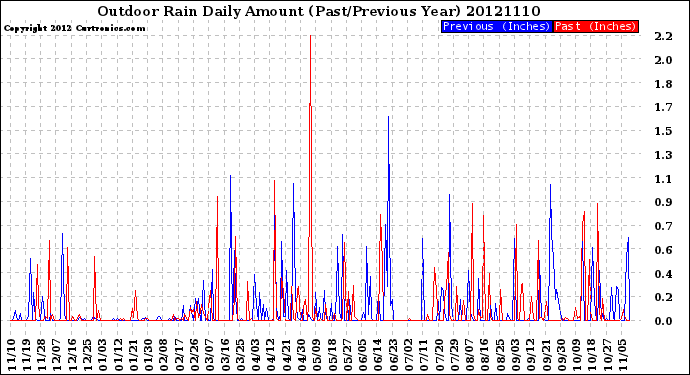 Milwaukee Weather Outdoor Rain<br>Daily Amount<br>(Past/Previous Year)